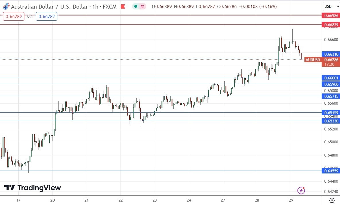 الرسم البياني اليومي لزوج الدولار الأسترالي/الدولار الأمريكي
