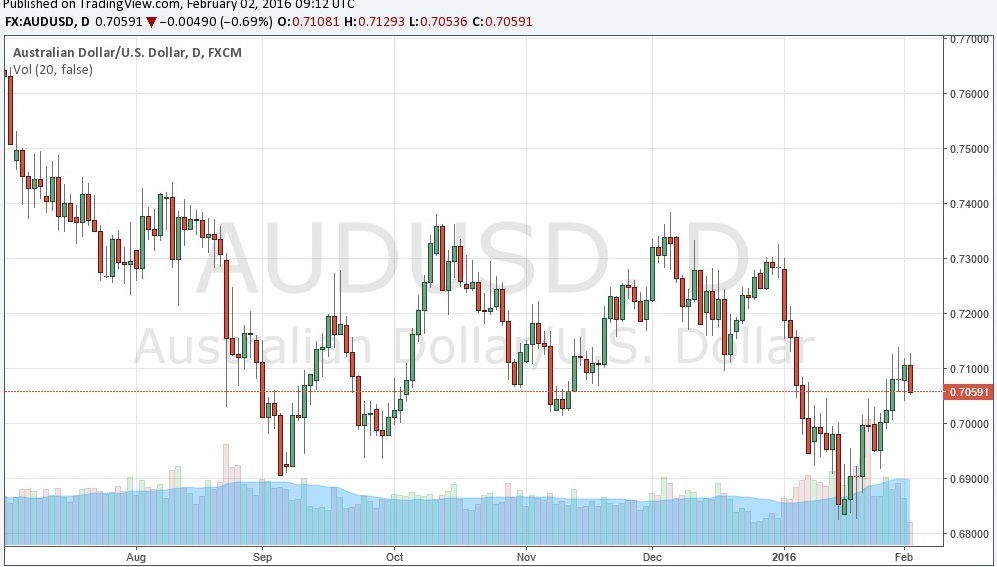 الرسم البياني اليومي لزوج الدولار الأسترالي/الدولار الأمريكي