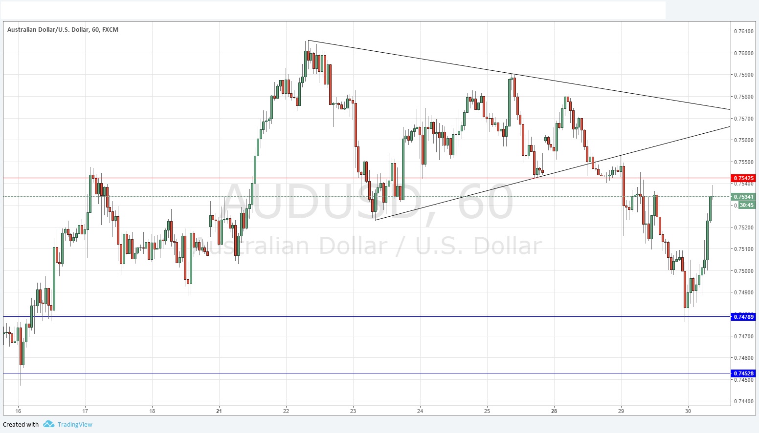 AUDUSD AUDUSD