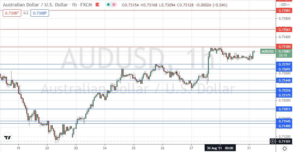 Señal Forex del AUD/USD