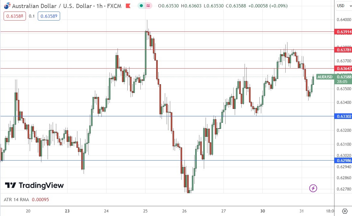 AUD/USD