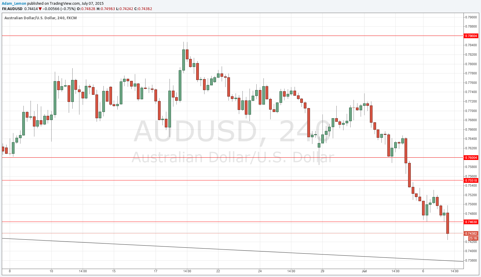 AUD/USD Signal AUD/USD Signal
