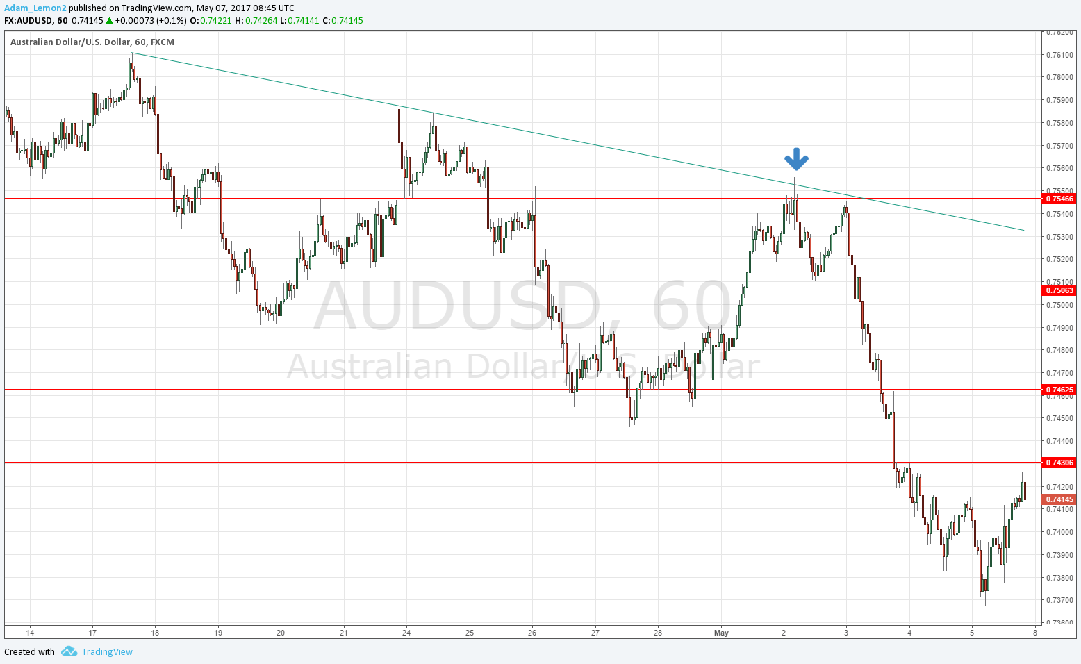 AUDUSD