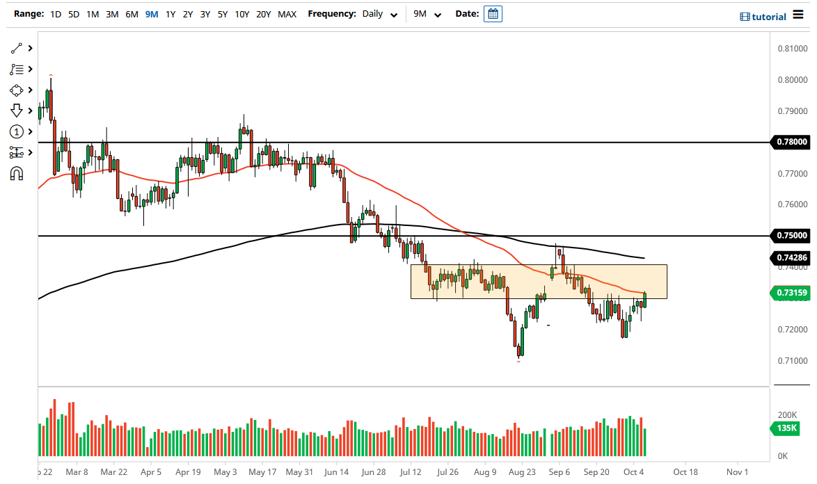 AUD/USD