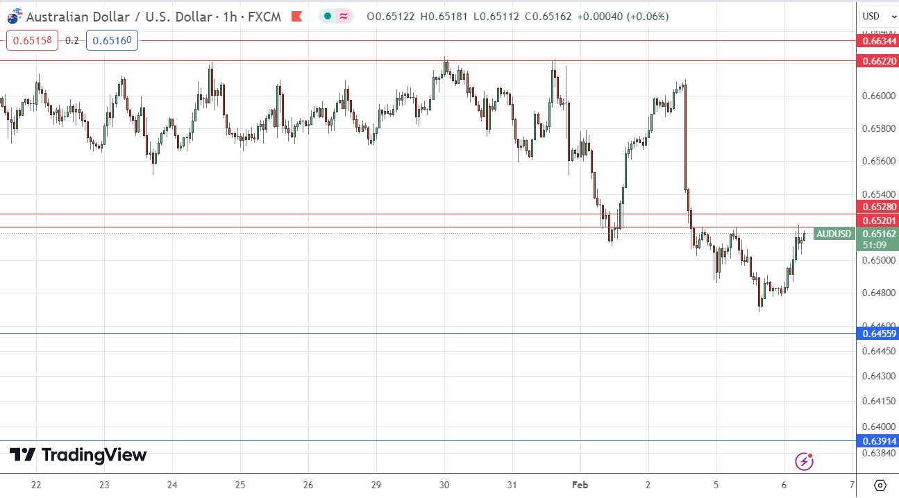 AUD/USD Signal Today - 06/02: Stronger on RBA Hawkish Tilt (Graph)
