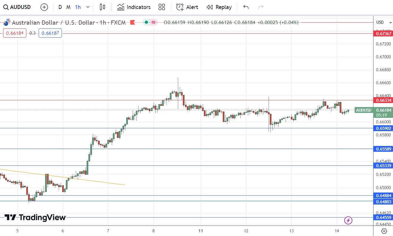 AUD/USD Signal Today - 14/03: Consolidation Above $0.6590 (Chart) AUD/USD Signal Today - 14/03: Consolidation Above $0.6590 (Chart)