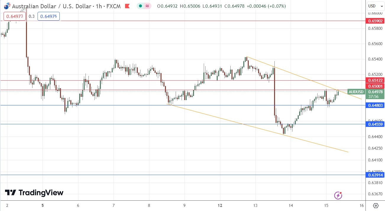 AUD/USD Signal Today - 15/02: Bullish AUDUSD Hits Resistance (Graph)