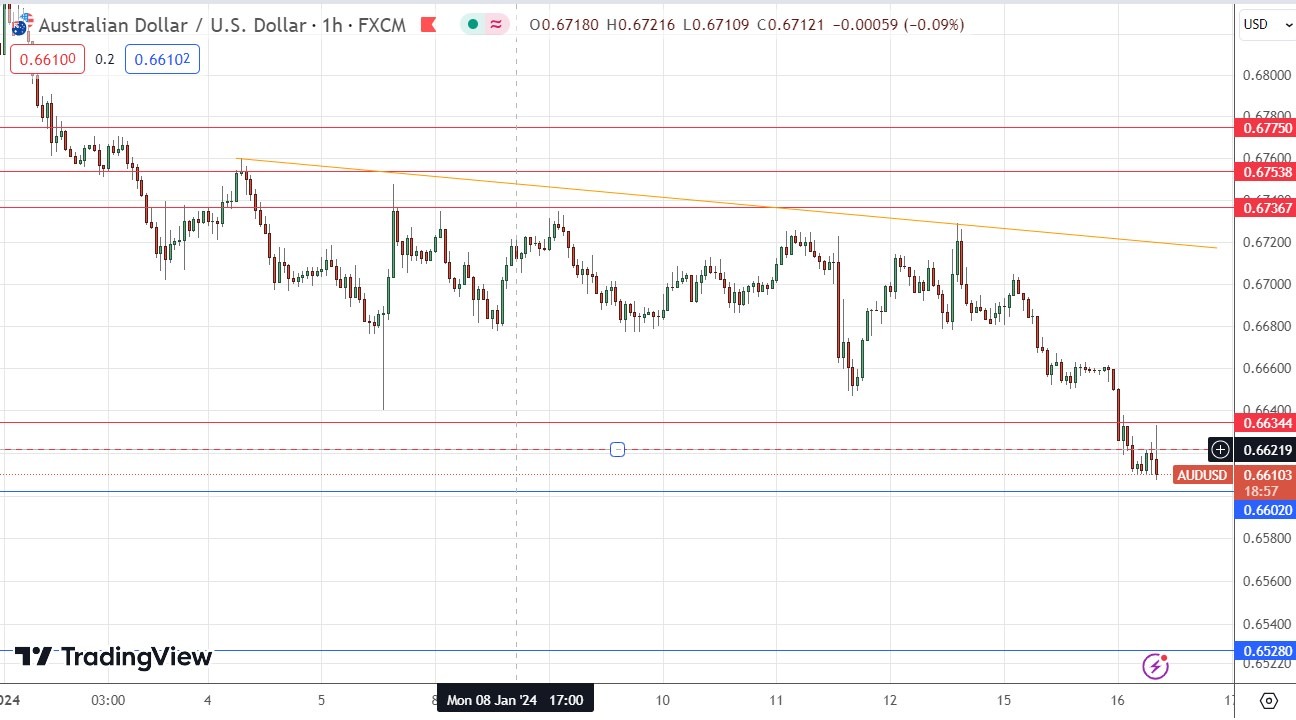 AUDUSD Signal Today- 16/01: Falling to New 1-Month Low Price (Graph) AUDUSD Signal Today- 16/01: Falling to New 1-Month Low Price (Graph)