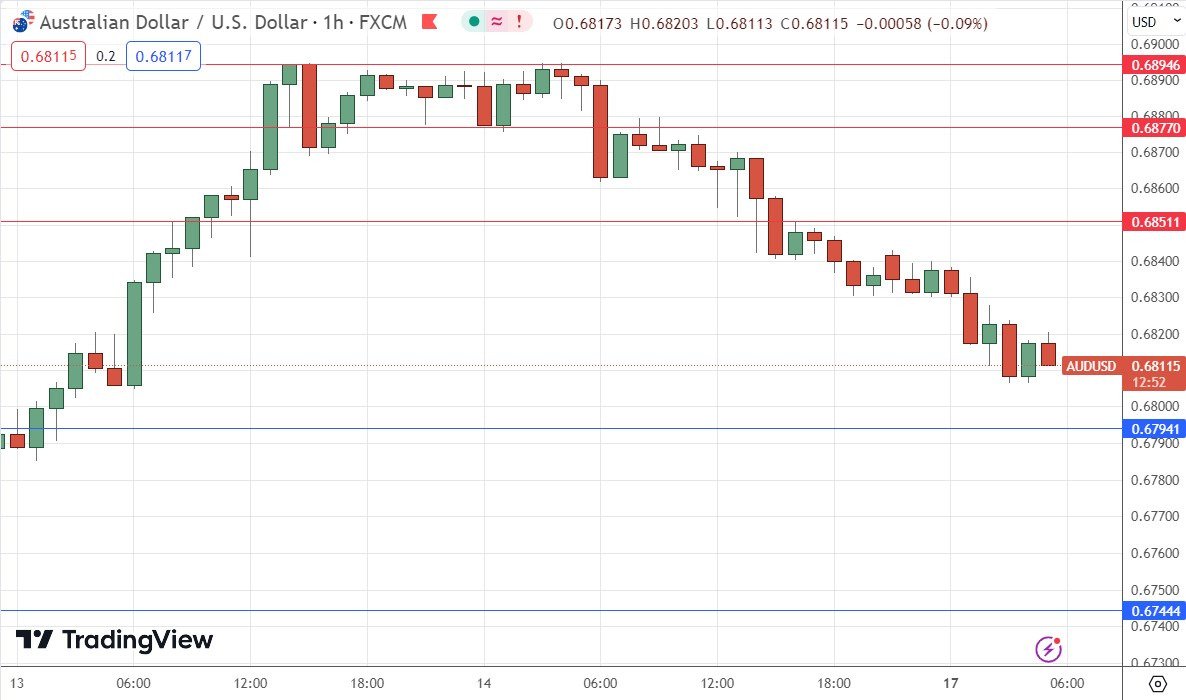 AUD/USD Signal AUD/USD Signal