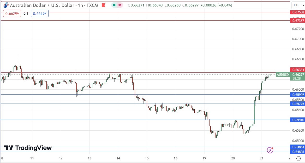 AUD/USD Signal Today - 21/03: Very Bullish (Graph) AUD/USD Signal Today - 21/03: Very Bullish (Graph)