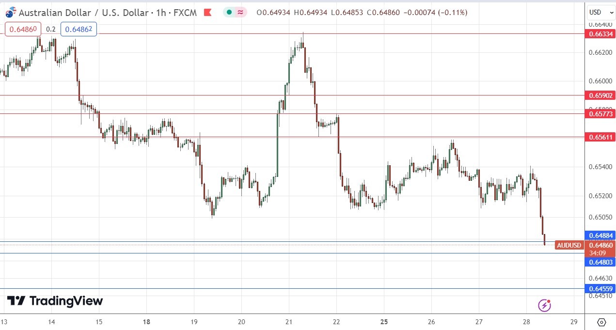 AUD/USD Signal Today - 28/03: AUD Weakness Noted (Graph) AUD/USD Signal Today - 28/03: AUD Weakness Noted (Graph)