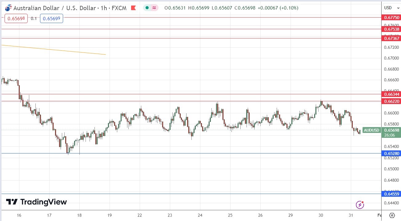 AUD/USD Signal Today - 31/01: Aussie Inflation Drop Impact (Graph)