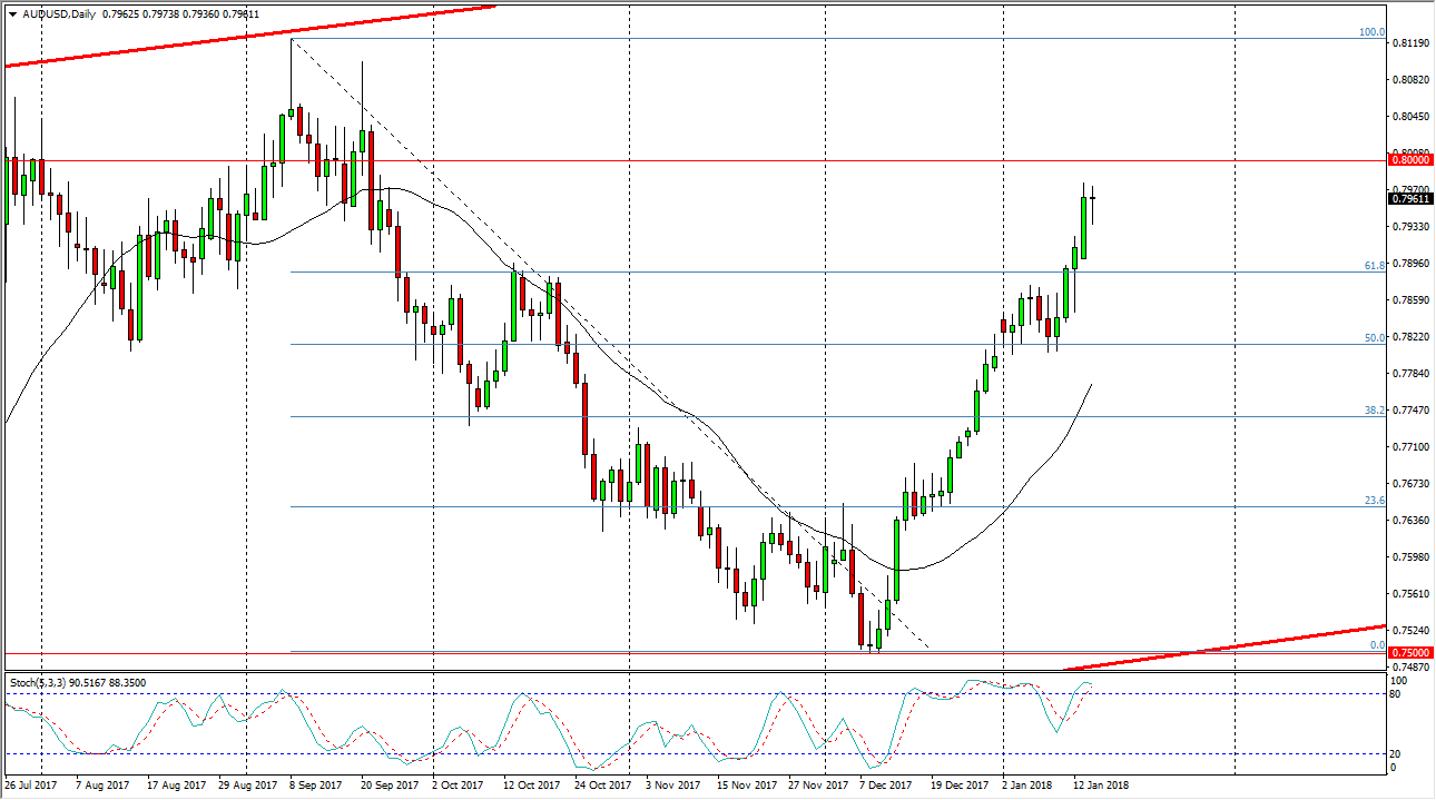 الرسم البياني لزوج الدولار الأسترالي مقابل الدولار الأمريكي