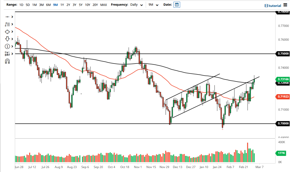 AUD/USD Chart AUD/USD Chart