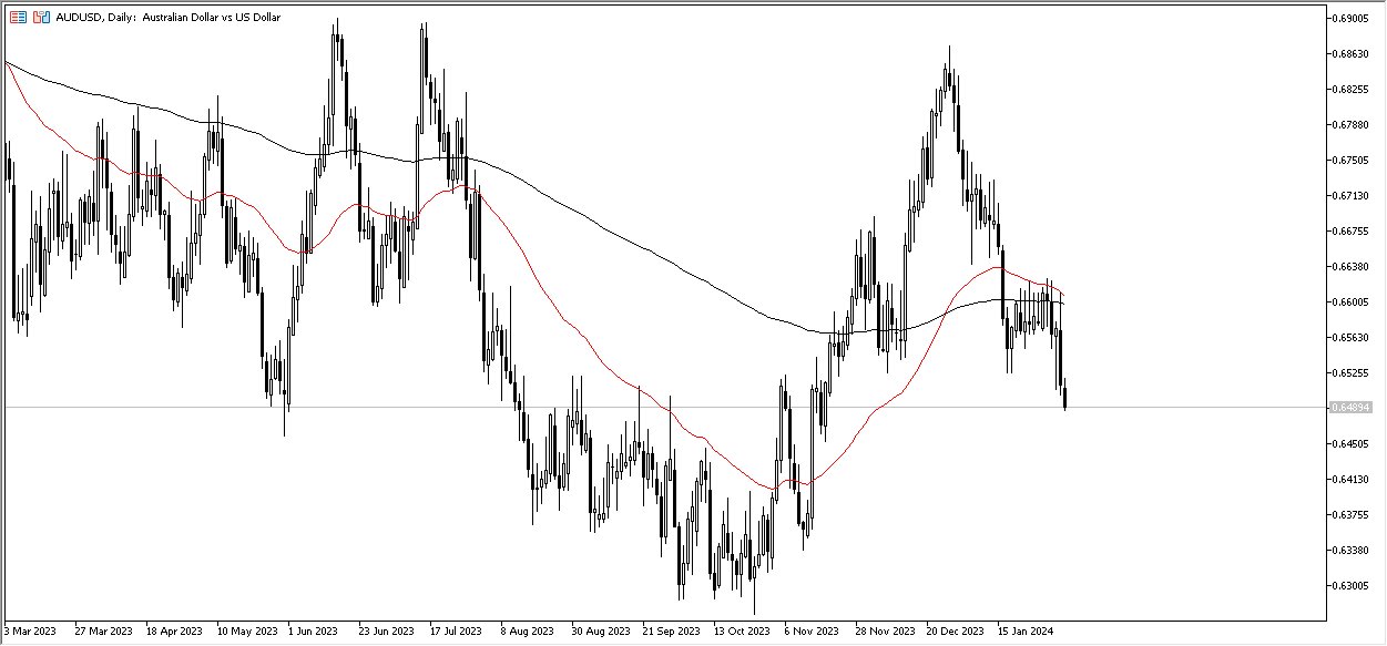 AUD/USD Forecast Today - 06/02: AUD Struggles This Week (Graph) AUD/USD Forecast Today - 06/02: AUD Struggles This Week (Graph)