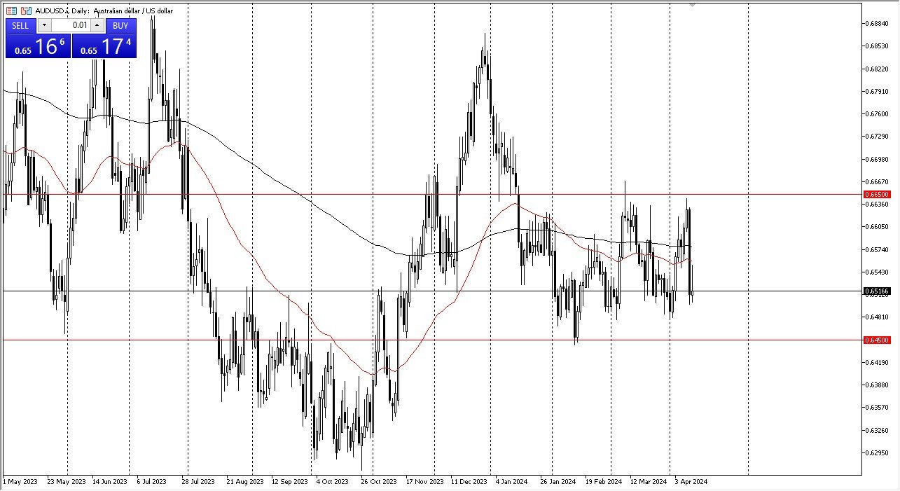 AUD/USD Forecast Today - 12/04: AUD Gives Up Gains (Chart) AUD/USD Forecast Today - 12/04: AUD Gives Up Gains (Chart)