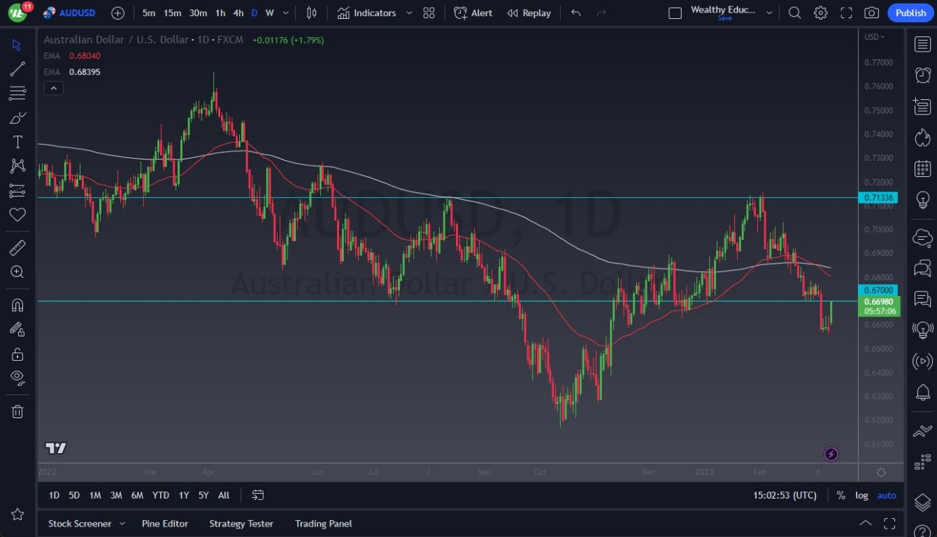 AUD/USD chart AUD/USD chart