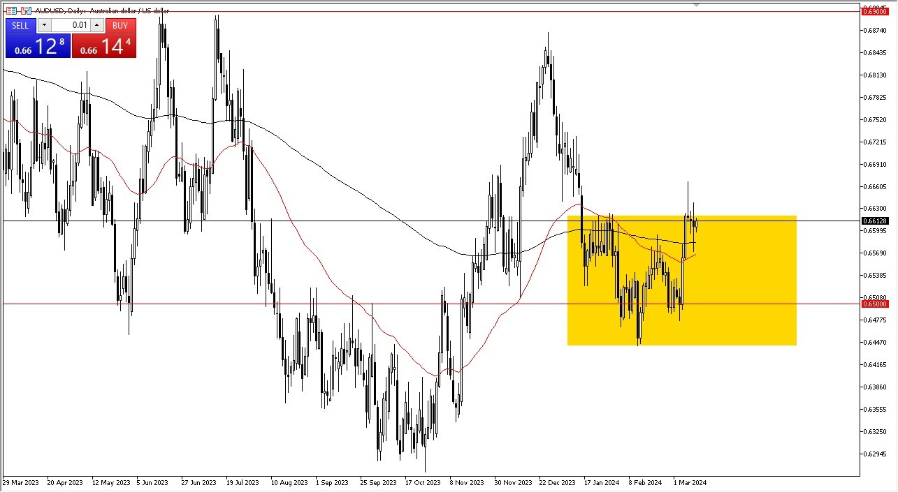 AUDUSD Forecast Today- 14/03: AUD is chopping around (Graph) AUDUSD Forecast Today- 14/03: AUD is chopping around (Graph)