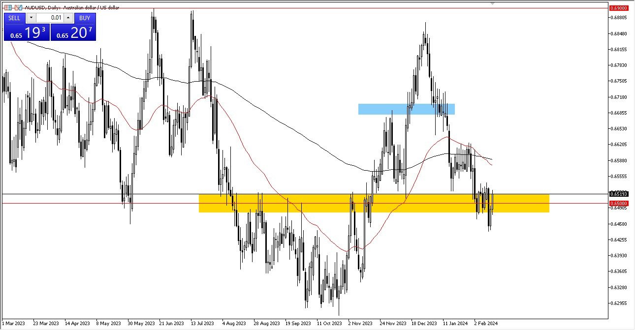 AUD/USD Forecast Today - 16/02: Australian Dollar Tests Resistance on Recovery (Chart)