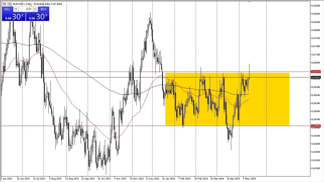 AUD/USD Forecast Today - 16/05: AUD Hits Barrier (Chart)