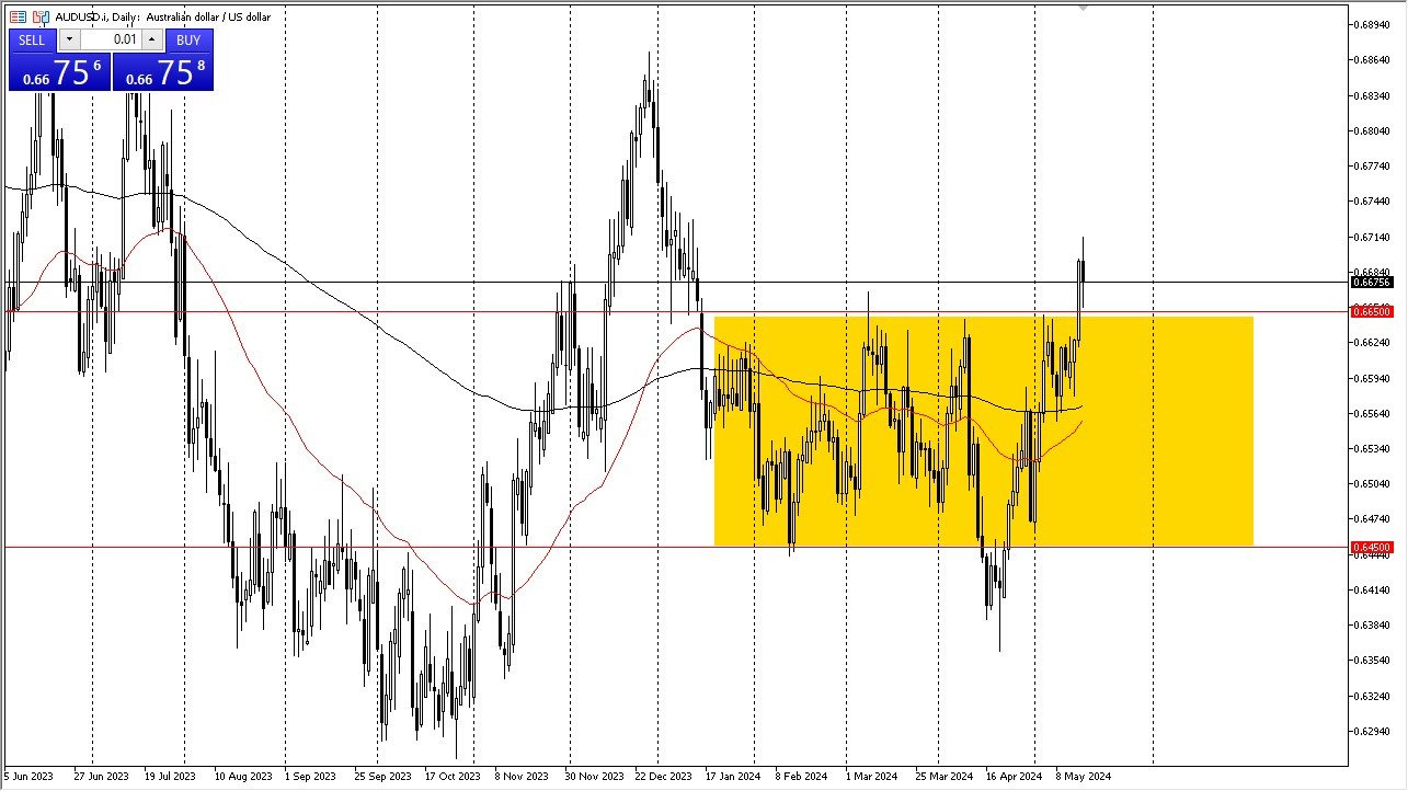AUD/USD Forecast Today - 17/05: Test for Support (Chart)