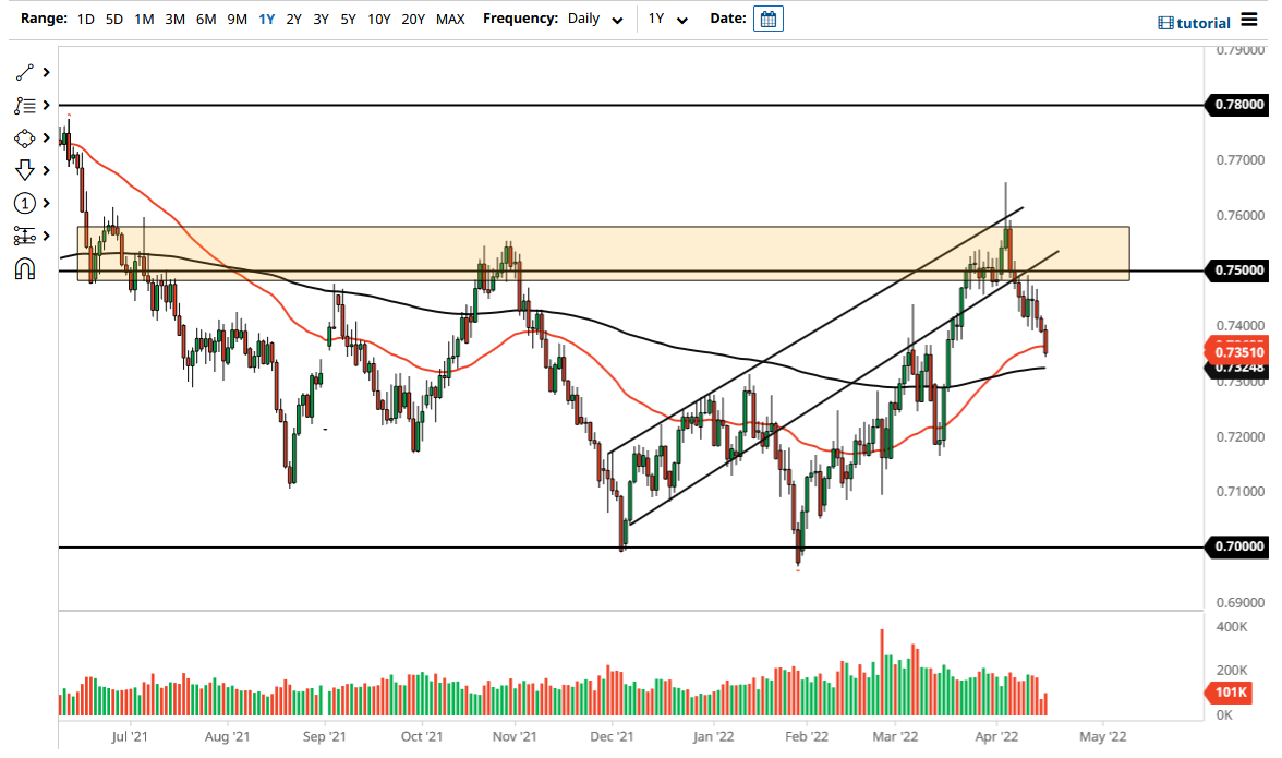 AUD/USD chart