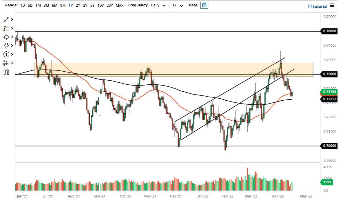 AUD/USD Chart