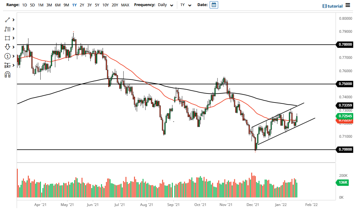AUD/USD chart today