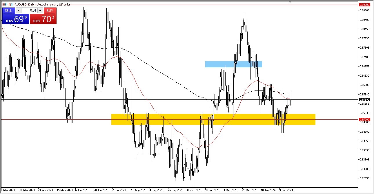 AUD/USD Forecast Today - 23/02: AUD Tests EMAs, Rallies (Graph)