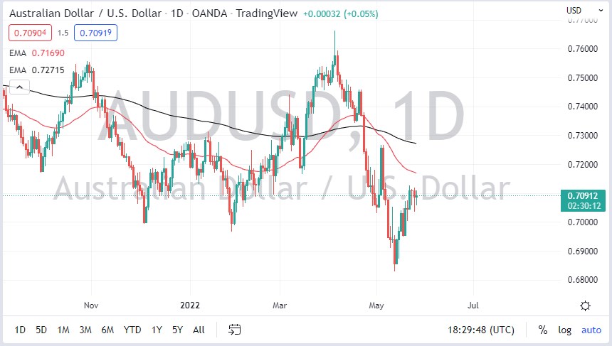 AUD/USD chart