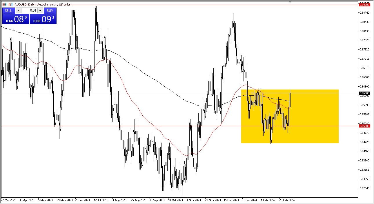 AUD/USD Forecast Today - 8/03: Australian Dollar Reaches Top of the Range (Chart) AUD/USD Forecast Today - 8/03: Australian Dollar Reaches Top of the Range (Chart)