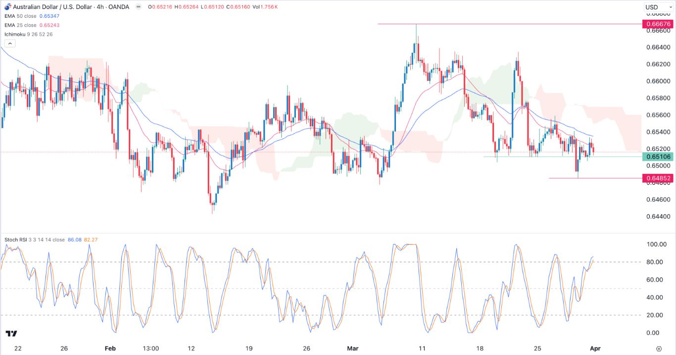 AUD/USD Signal Today - 01/04: Bearish Below 0.6510 (Graph) AUD/USD Signal Today - 01/04: Bearish Below 0.6510 (Graph)