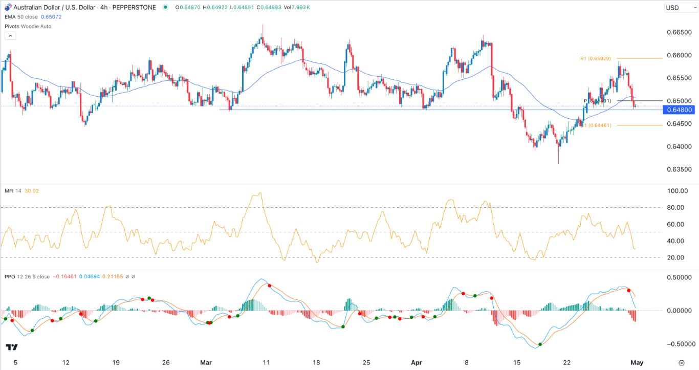 AUD/USD Signal Today - 01/05: DXY Rise, AUD Fall (Chart)