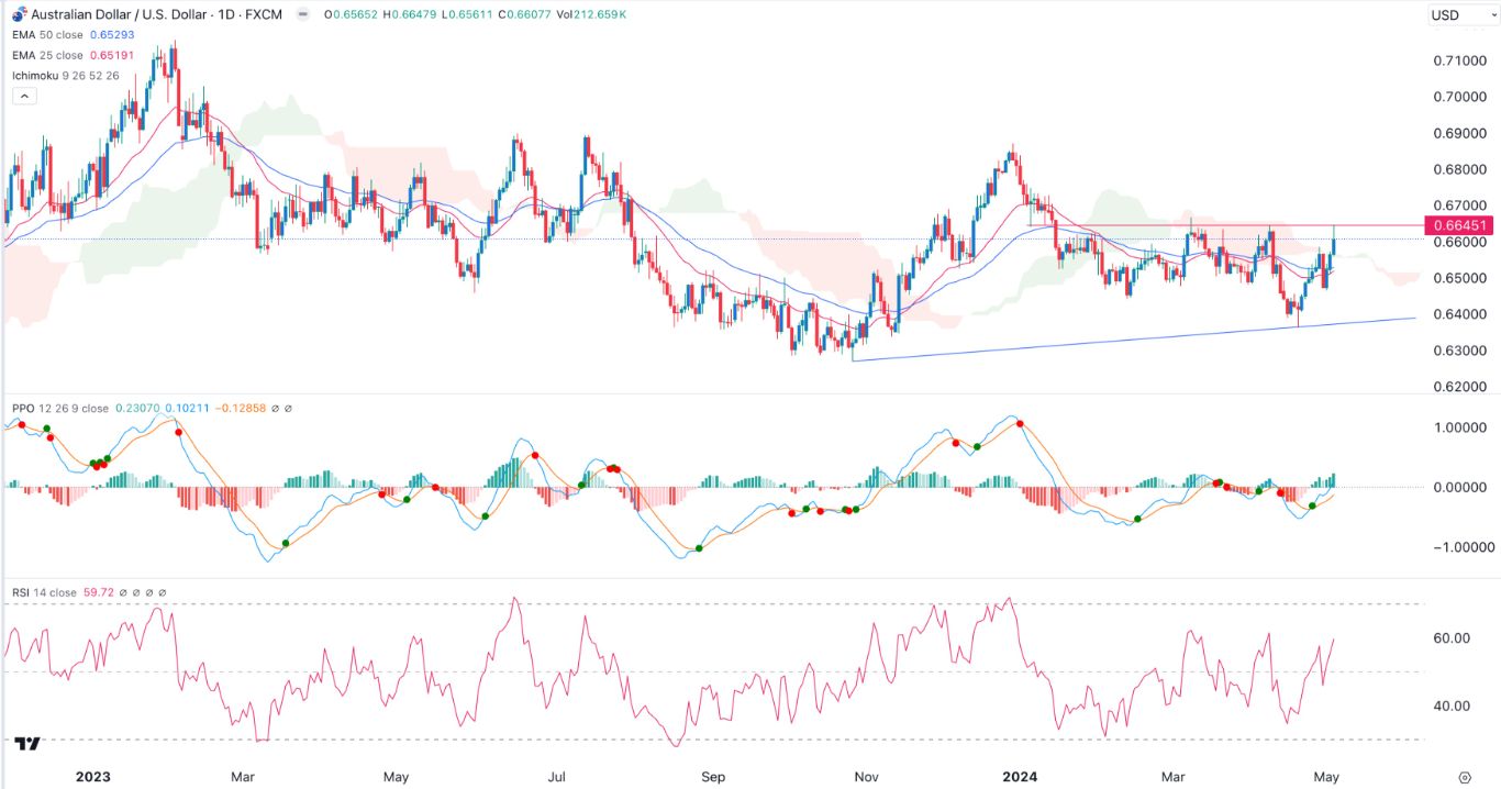 AUD/USD Signal Today - 06/05: RBA Decision Ahead (Chart) AUD/USD Signal Today - 06/05: RBA Decision Ahead (Chart)