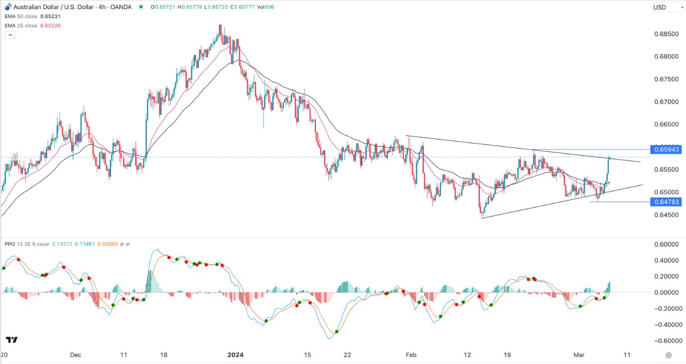 AUD/USD Signal Today - 07/03: Aussie Gains Could be Limited (Graph) AUD/USD Signal Today - 07/03: Aussie Gains Could be Limited (Graph)