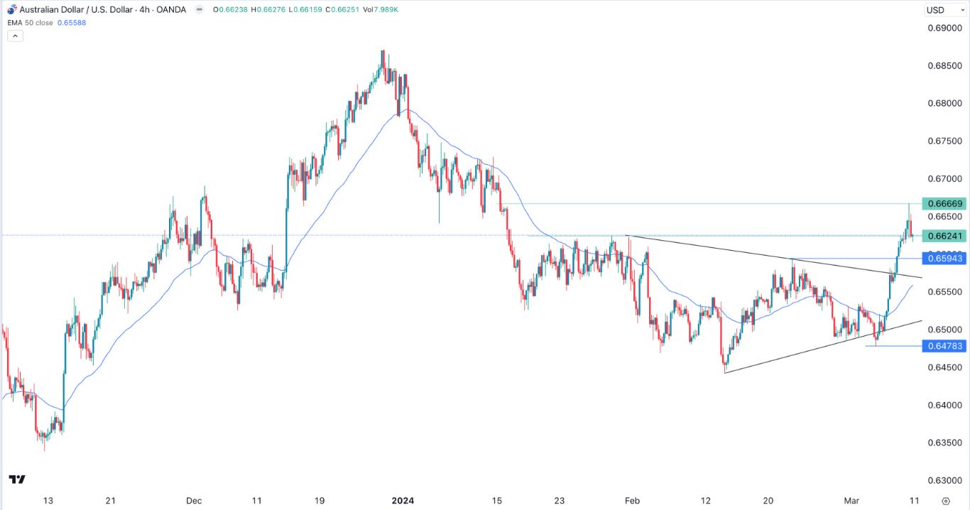 AUD/USD Signal Today - 11/03: Doji Candle Points Downside (Graph) AUD/USD Signal Today - 11/03: Doji Candle Points Downside (Graph)