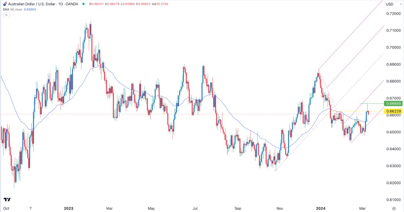 AUD/USD Signal Today - 12/03: Bearish Trend (Graph) AUD/USD Signal Today - 12/03: Bearish Trend (Graph)