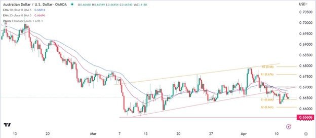 AUD/USD Signal chart
