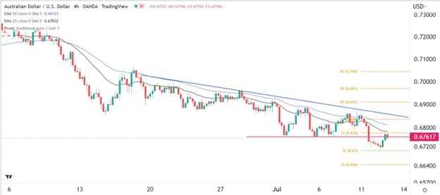 AUD/USD signal AUD/USD signal