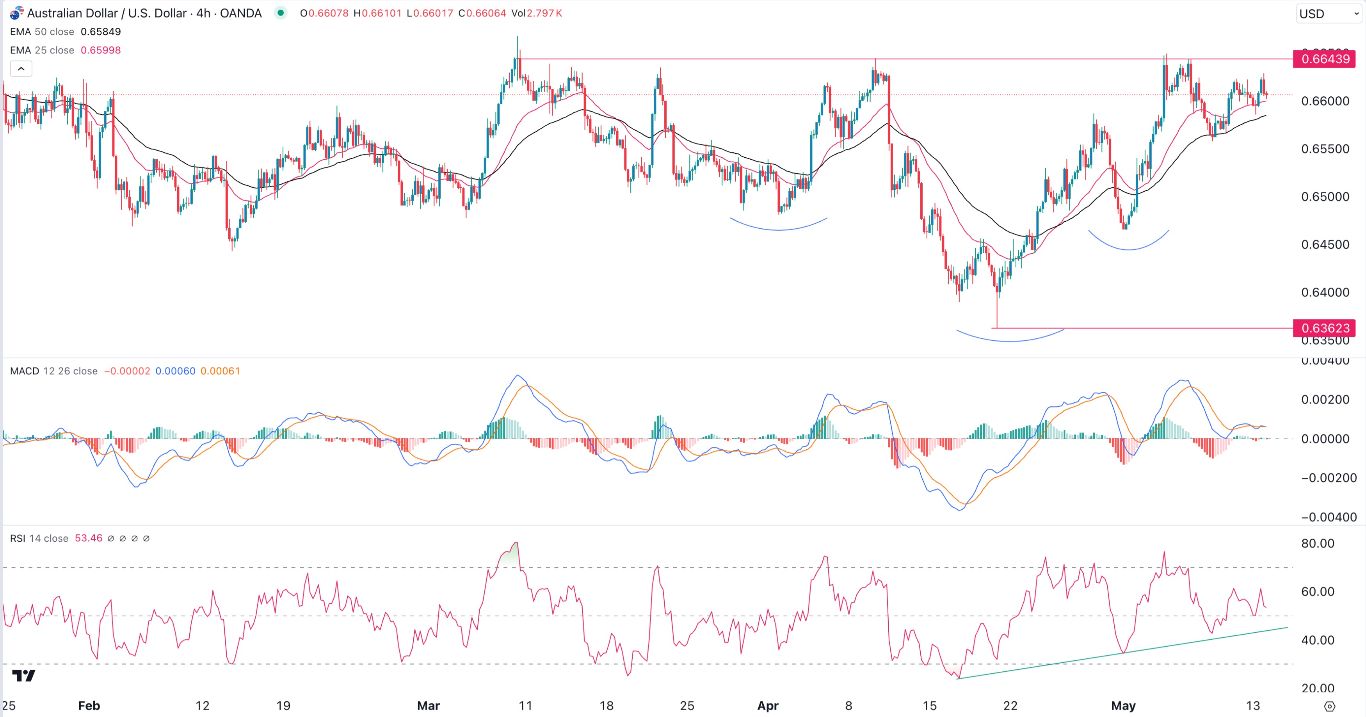 AUD/USD Forex Signal Today - 14/05: Waiting for Data (Chart) AUD/USD Forex Signal Today - 14/05: Waiting for Data (Chart)