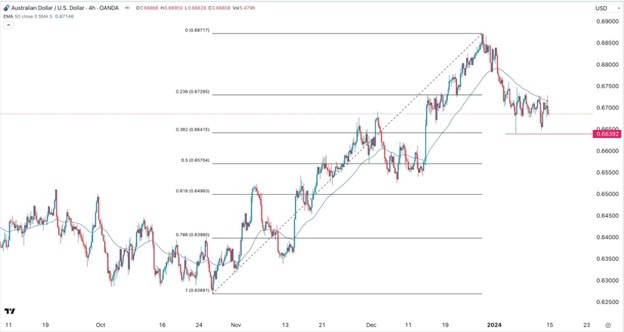 AUDUSD Signal Today 15/01: Neutral, Bearish Bias as Risks Up (Graph) AUDUSD Signal Today 15/01: Neutral, Bearish Bias as Risks Up (Graph)