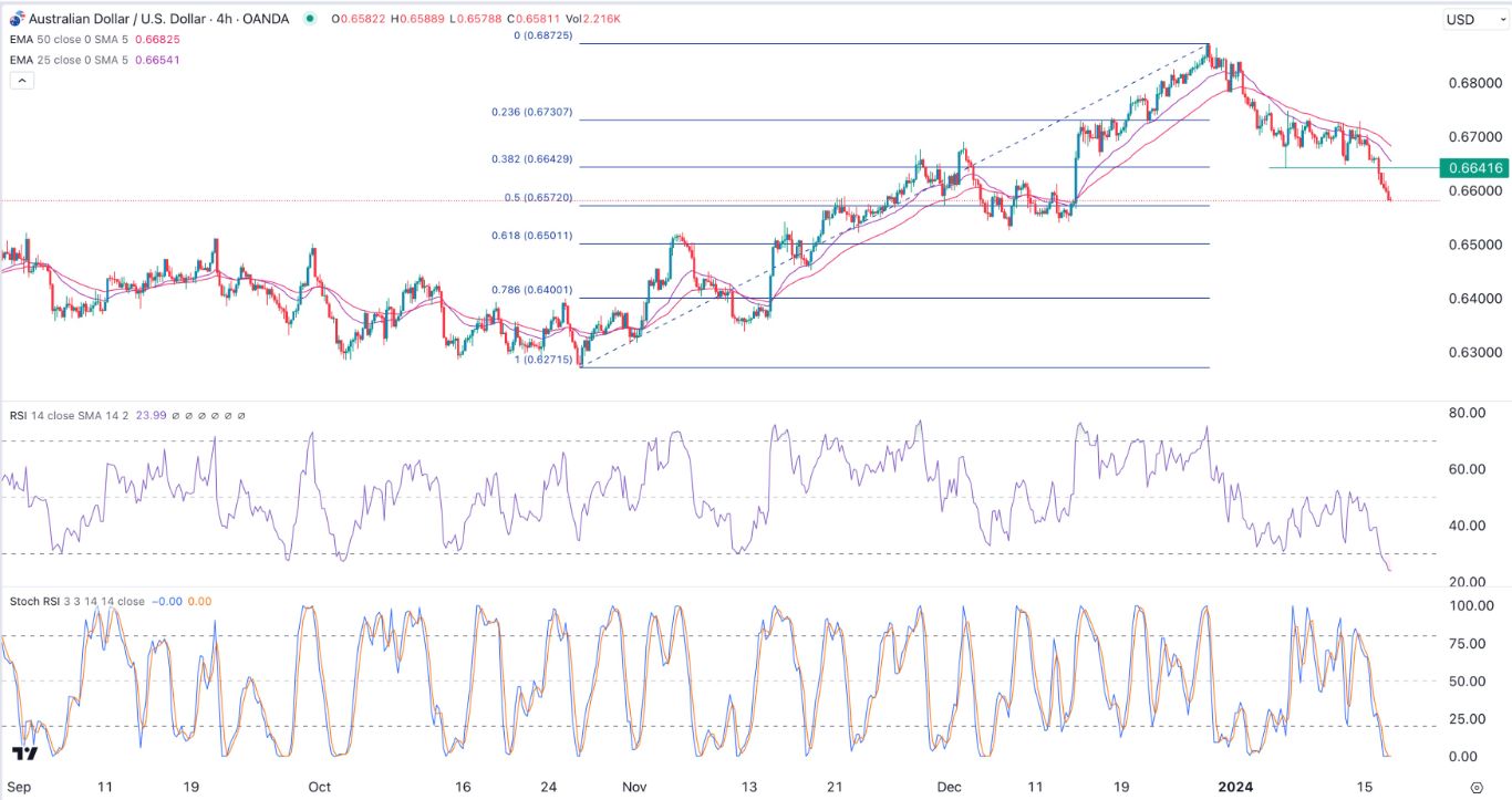 AUDUSD Signal Today 17/01: Bears Prevail, Risk-Off Continues (Graph) AUDUSD Signal Today 17/01: Bears Prevail, Risk-Off Continues (Graph)