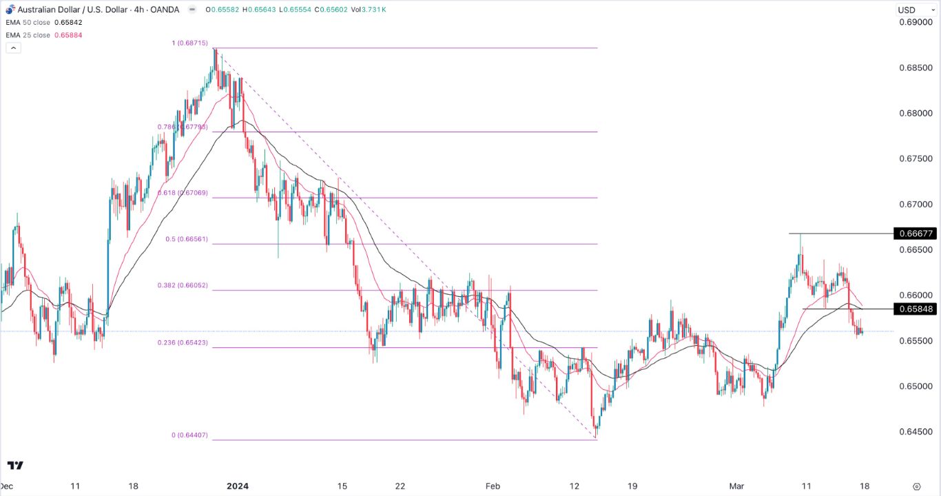 AUD/USD Signal Today- 18/03: RBA & Fed Decision Wait (Graph)