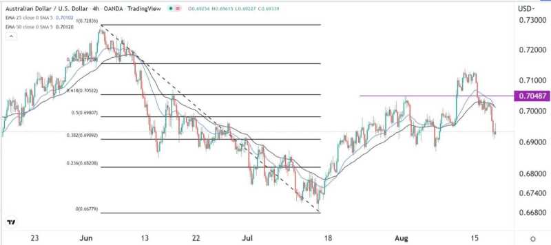AUD/USD signals AUD/USD signals