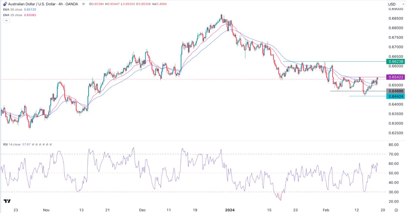 AUD/USD Signal Today - 19/02: Inverse H&S Pattern in AUD/USD (Graph)