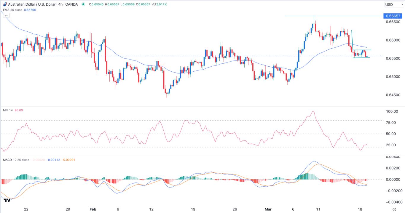 AUD/USD Signal Today - 19/03: Bearish Post-RBA (Graph) AUD/USD Signal Today - 19/03: Bearish Post-RBA (Graph)