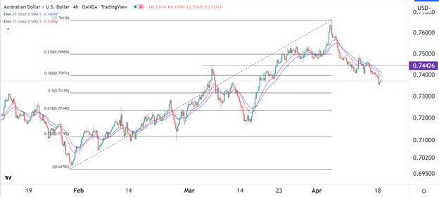 AUD/USD signal