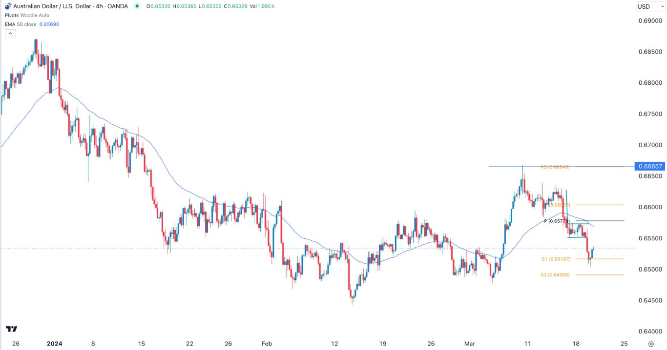 AUD/USD Signal Today - 20/03: FOMC Forecast Impact (Graph) AUD/USD Signal Today - 20/03: FOMC Forecast Impact (Graph)