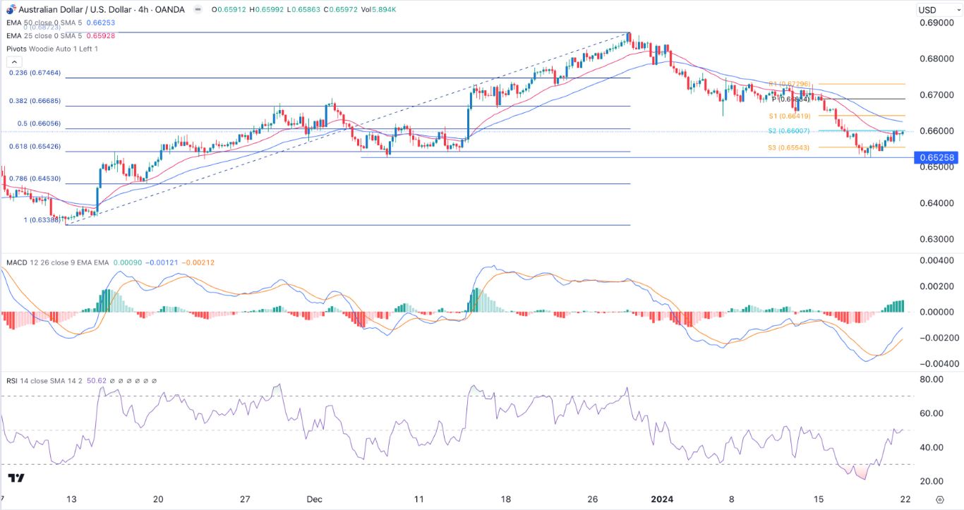 AUD/USD Signal Today - 22/01: Brief Upside in AUD/USD Likely (Graph) AUD/USD Signal Today - 22/01: Brief Upside in AUD/USD Likely (Graph)