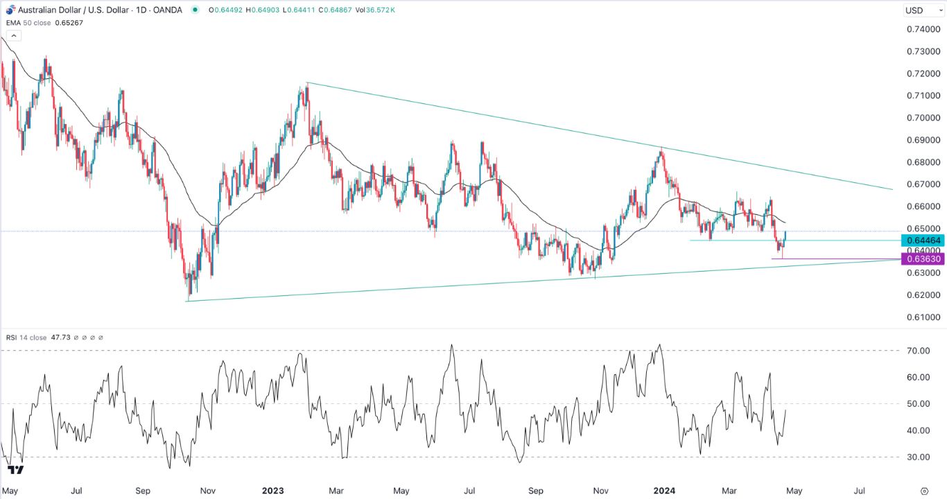 AUD/USD Signal Today- 24/04: Post-Inflation Forecast (Chart) AUD/USD Signal Today- 24/04: Post-Inflation Forecast (Chart)